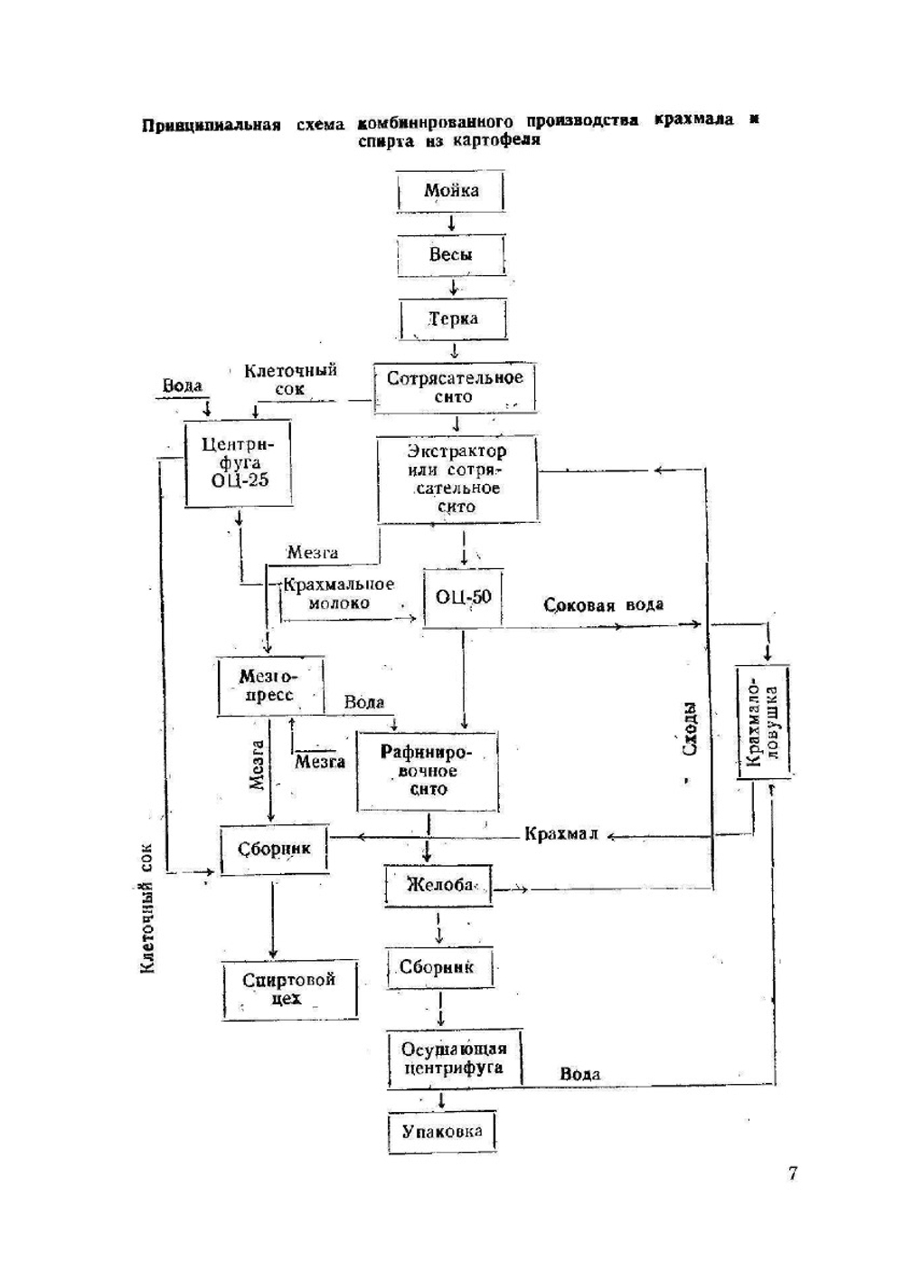 Комбинированное производство спирта и крахмала на спиртовых заводах | В.Л. Яровенко