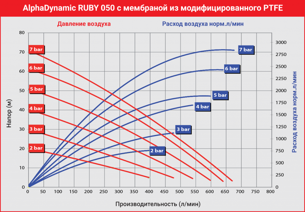 AlphaDynamic Ruby 050 - мембранный пневматический насос