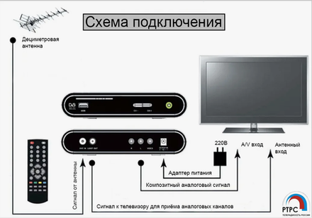 Настройка и подключение цифровой приставки
