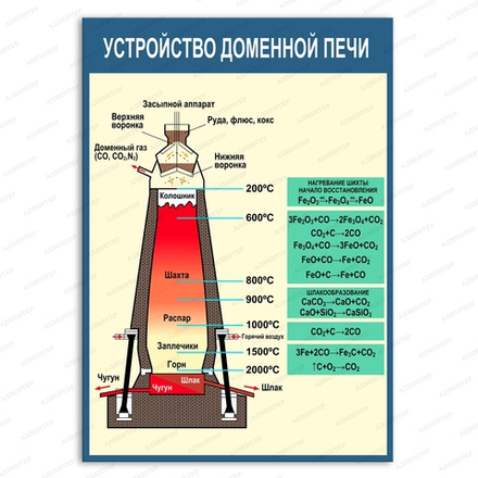 Стенд УСТРОЙСТВО ДОМЕННОЙ ПЕЧИ 2816