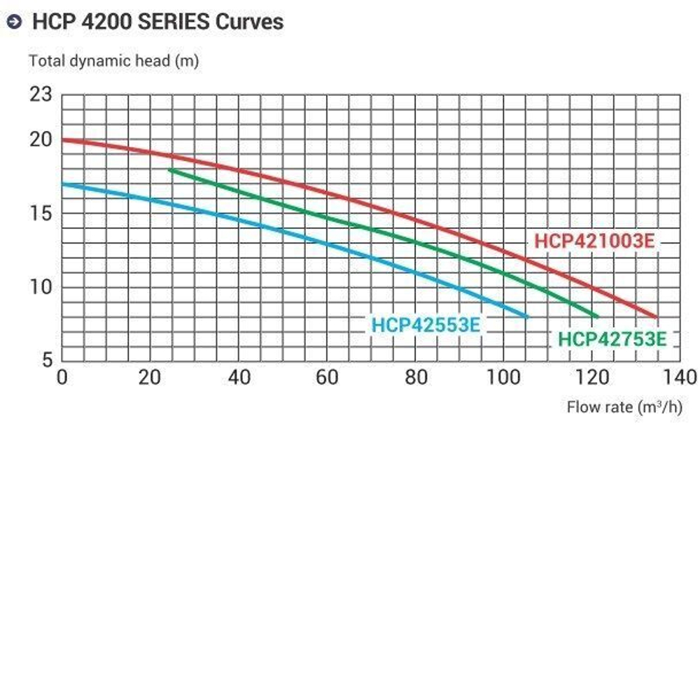 Насос Hayward HCP42753E KAL750T2 IE3 (380В, 90 м3/ч 7.5HP)