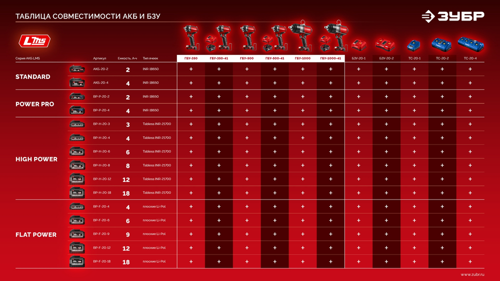 ЗУБР 20 В, 500 Н·м, 1 АКБ LMS (4 А·ч), бесщеточный ударный гайковерт, сумка (ГБУ-500-41)