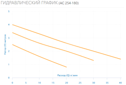 Циркуляционный насос Aquario AC 254-180