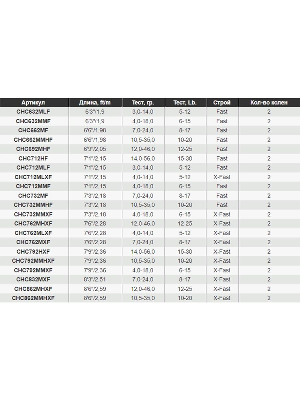 Удилище кастинговое GAD Chaser, 259см, 12.0-46.0 гр., 12-25Lb, XFast