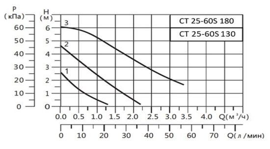 Циркуляционный насос Hoobs CT 25-60S 180 с гайками (08102H)