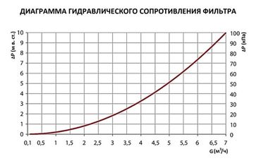 Шламоотделитель Stout с магнитом и циклонным фильтром 1" ВР (SFW-0073-000025)