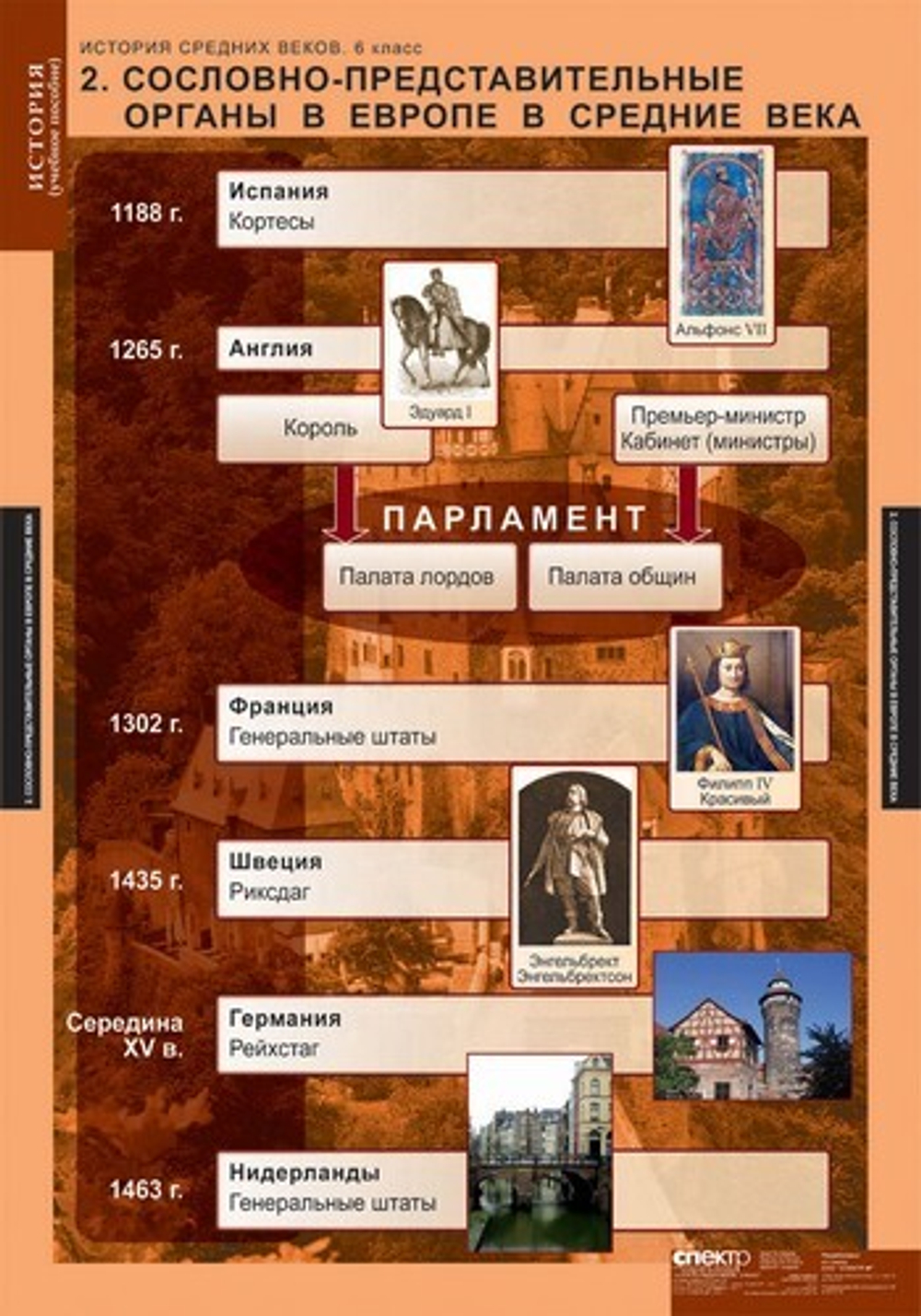 Комплект таблиц "История Средних веков 6 кл."; 6 таблиц