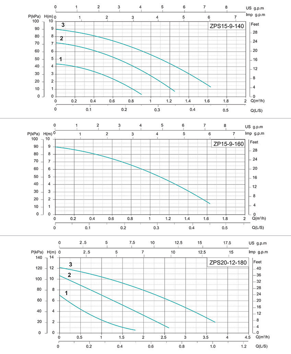 Циркуляционный насос серии ZP/ZPS, Shimge