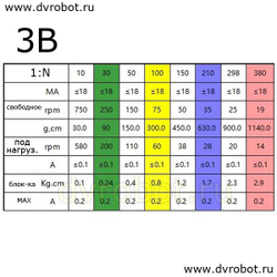 Мотор-редуктор N20/3В/1:50/150