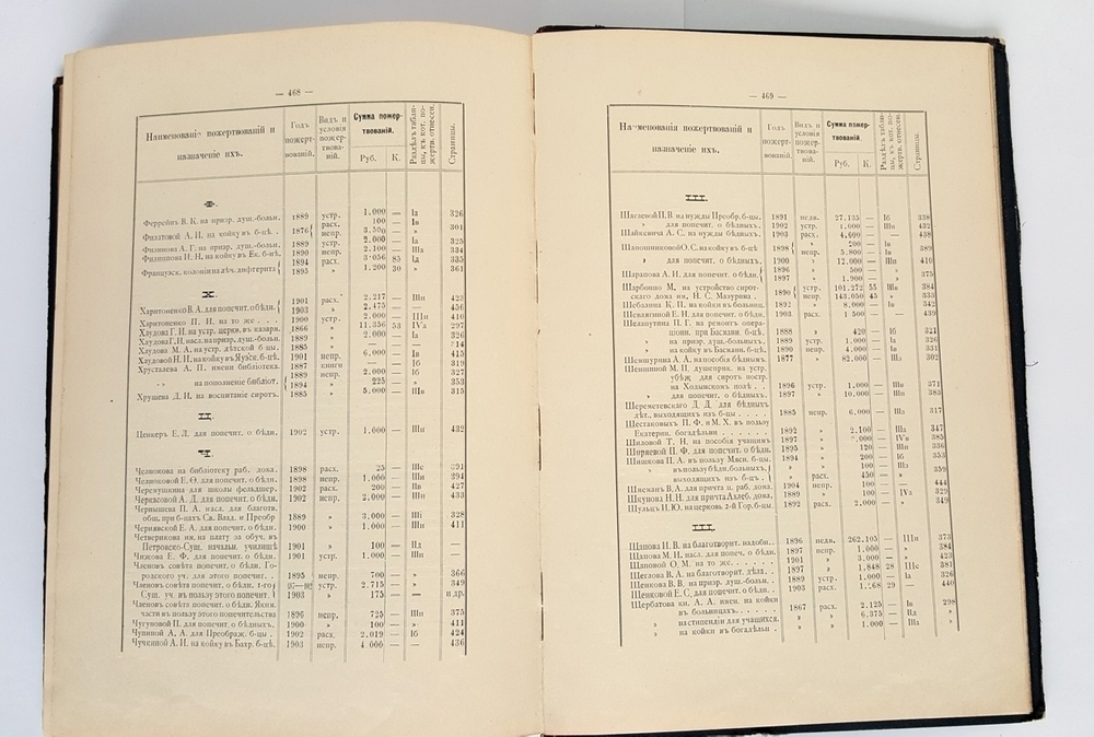 "Городские учреждения Москвы, основанные на пожертвования, и капиталы, пожертвованные Московскому городскому общественному управлению в 1863–1904 гг"  1906 г.