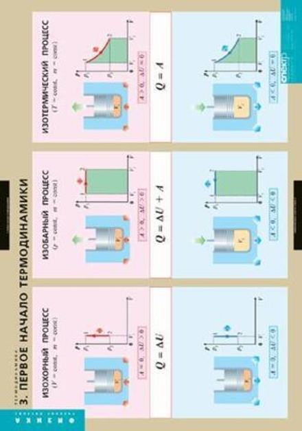 Комплект таблиц "Термодинамика" (6 шт.)