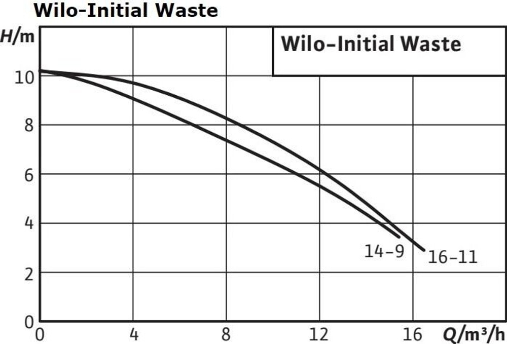 Насос дренажный WILO Initian WASTE 16-11 4186549