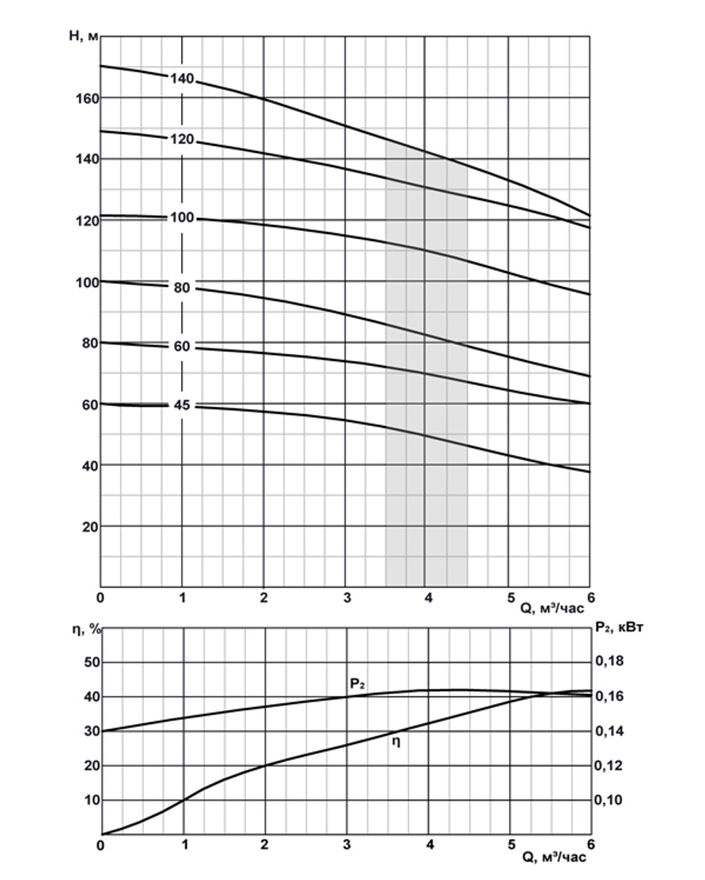 ЭЦВ 4-4-140 - погружной скважинный насос на воду