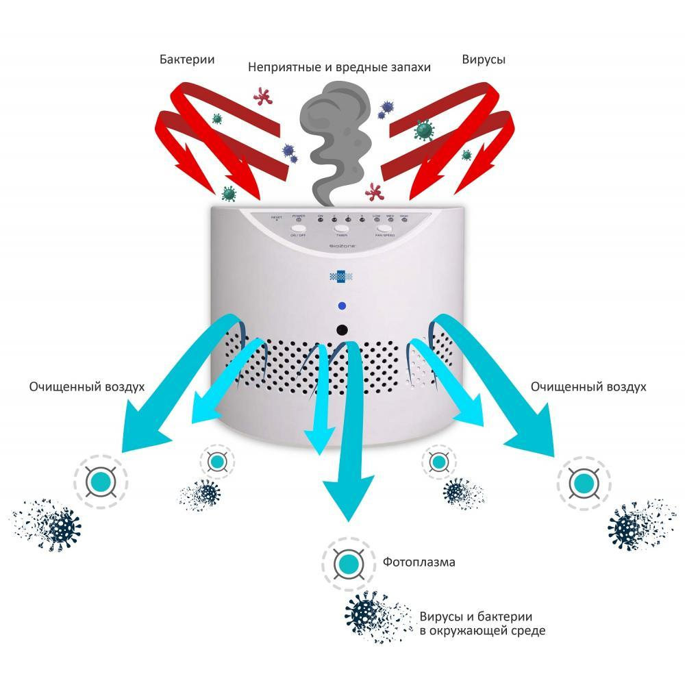 Обеззараживатель (очиститель) BioZone PR 30