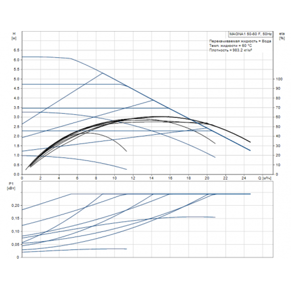 Grundfos MAGNA1 50-60 F 240