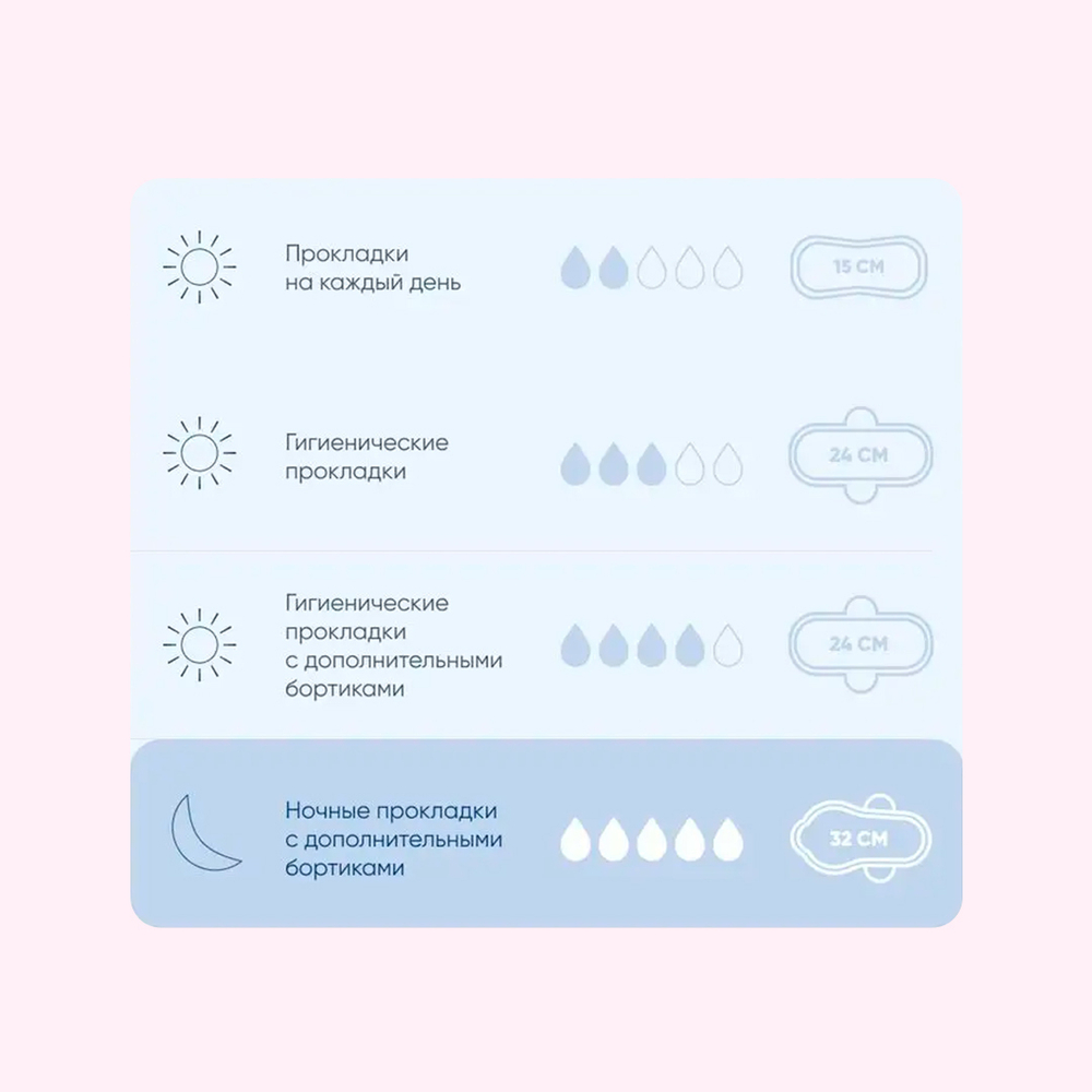 Прокладки гигиенические Sayuri Super Soft ночные с защитными бортиками 5 капель ультратонкие 32 см 7 шт