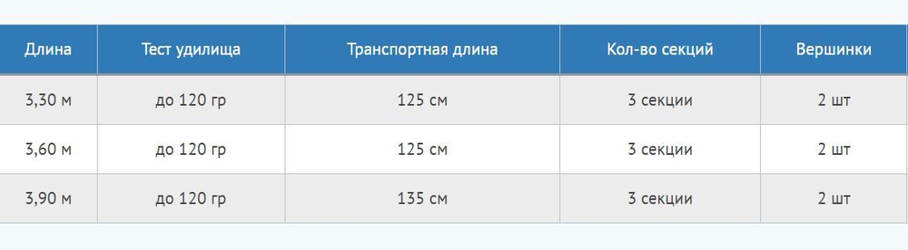 Удилище фидерное Synthesis Feeder 3,30 , 120 gr, карбон