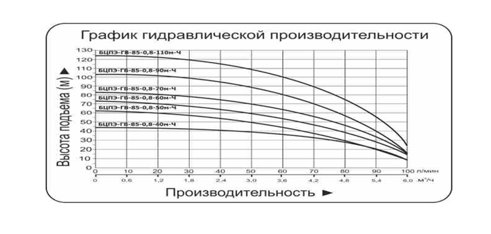 Насос погружной  модель БЦПЭ-ГВ-100-0,5-25м-Ч, для грязной воды