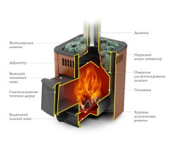 Печь TMF Оса Carbon ДА КТК терракота конструкция топки