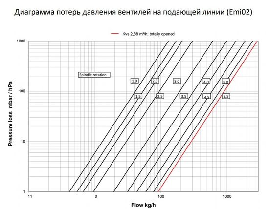Коллекторная группа Elsen EMi02 1"х3/4", 4 контура из нерж. стали с вентилями