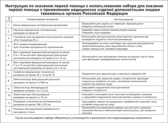 Набор для оказания первой помощи с применением медицинских изделий должностным лицам таможенных органов Российской Федерации «ФЭСТ» приказ 184н ф0370/3 
штрихкод  14607025849749
