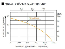 Бензиновая мотопомпа для загрязненной воды Koshin SEH-100X