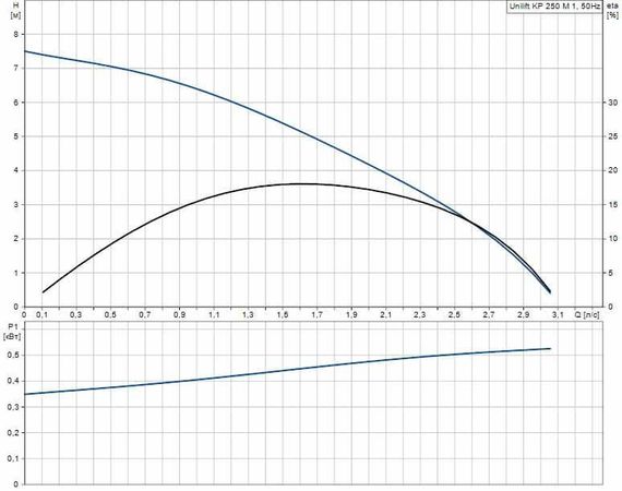 Дренажный насос Grundfos UNILIFT KP 250-M1