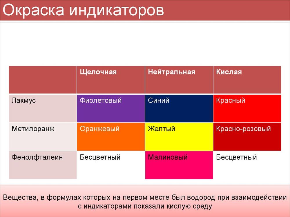 Таблица Окраска индикаторов в различных средах (винил, 70*100) — купить по ФГОС | Учебный стандарт