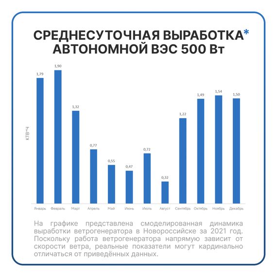 АВТОНОМНАЯ ВЕТРЯНАЯ ЭЛЕКТРОСТАНЦИЯ YASHEL СЕРИЯ «WINDSTATION 500W-12V», YASHEL Technologies АВТОНОМНАЯ ВЕТРЯНАЯ ЭЛЕКТРОСТАНЦИЯ YASHEL СЕРИЯ «WINDSTATION 500W-12V», фото №1004405132