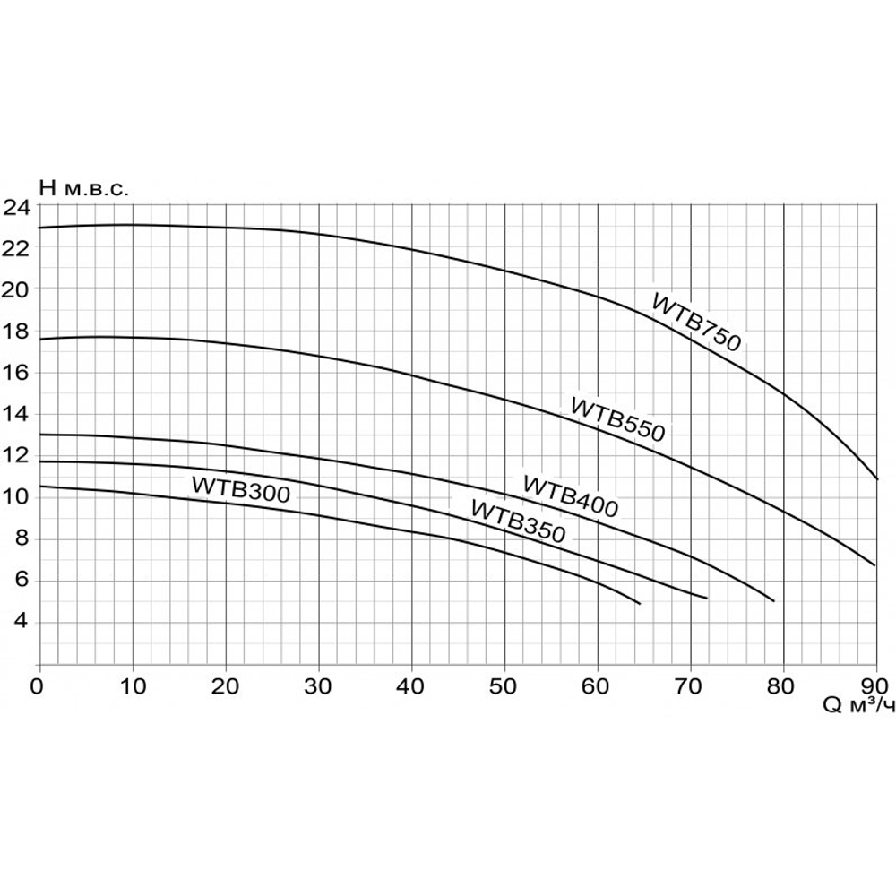 Насос WTB400 (WTB300T), без префильтра, 64м³/час, 380В