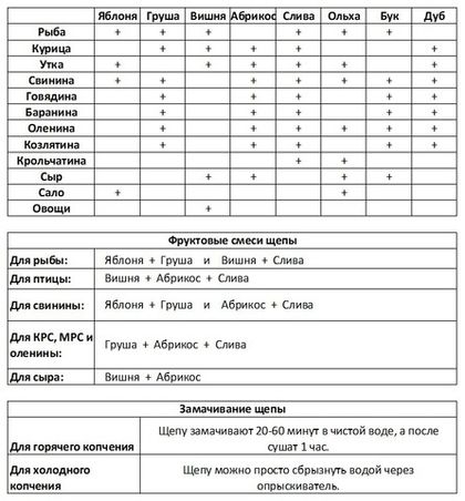 Щепа Дуб 1 кг для копчения (фракция 8-12)