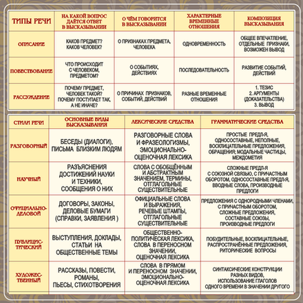 Стенд "Типы и стили речи"