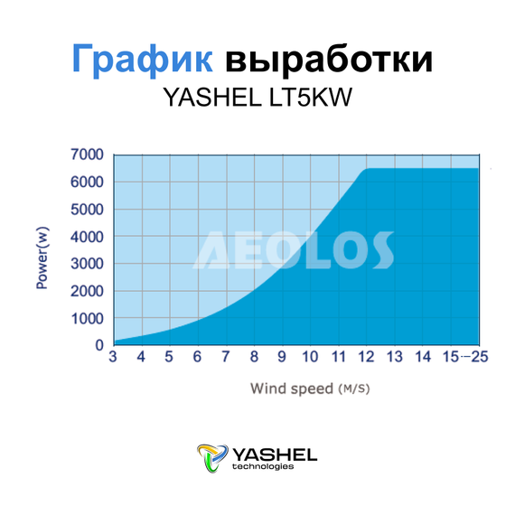 Ветрогенератор 5 кВт YASHEL LT5KW, YASHEL Technologies Ветрогенератор 5 кВт YASHEL LT5KW, фото №962297605