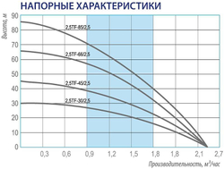 Скважинный насос Belamos JNR 115/3