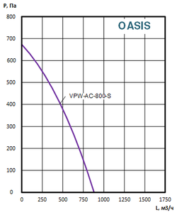 Приточно-вытяжные установки OASIS-VPW-AC-800-S