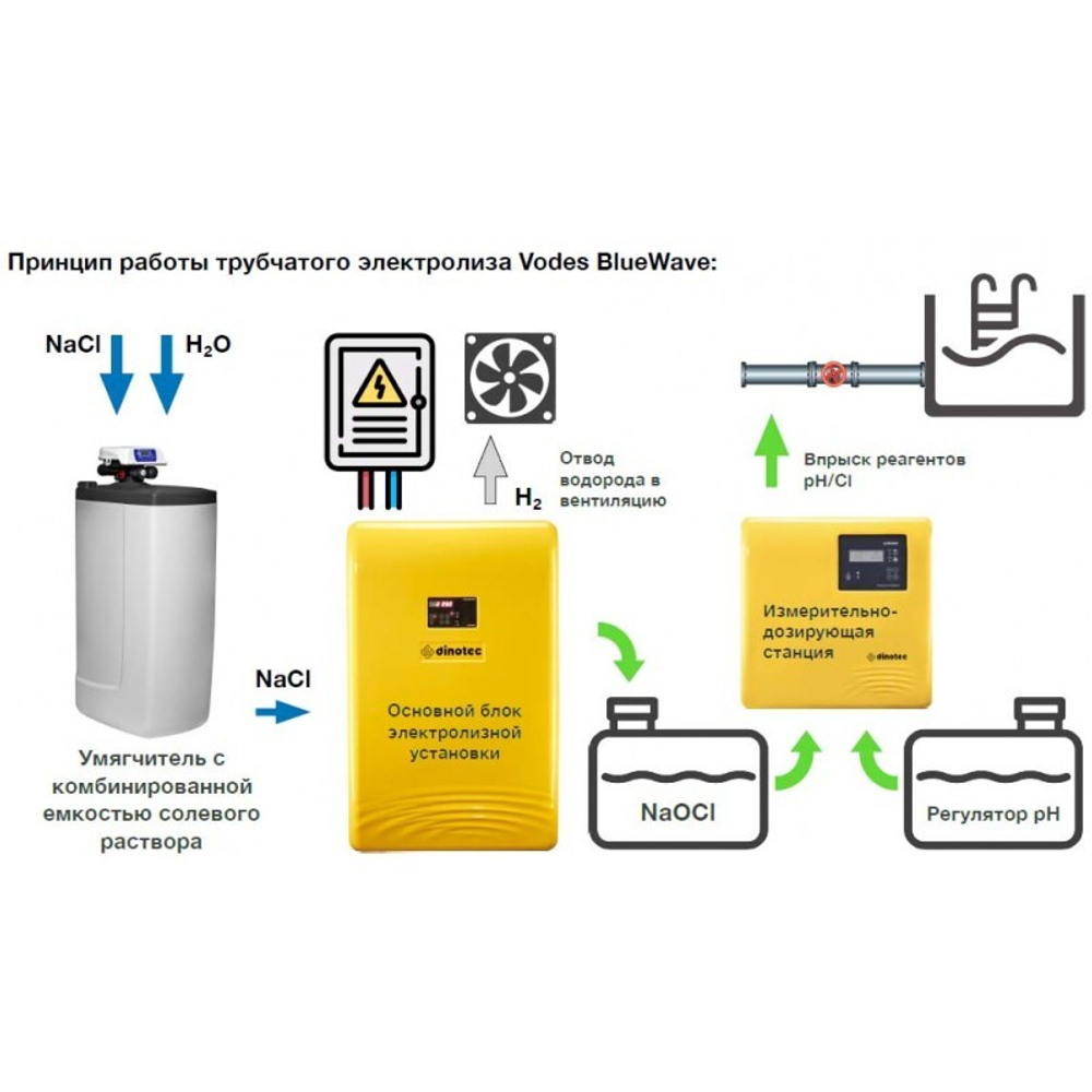 Электролизер для производства гипохлорита VoDes BlueWave 150, 150 г/ч, Dinotec