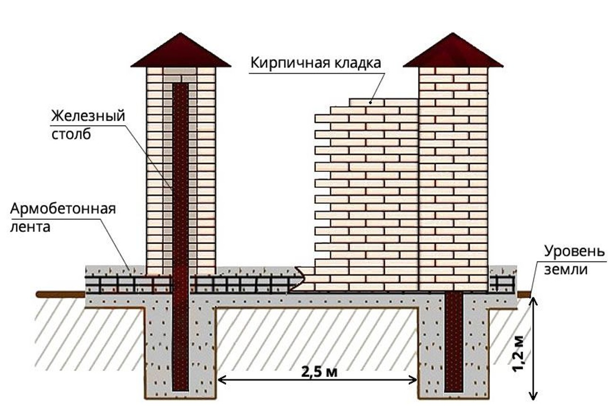 Как построить надежный забор из кирпича своими руками: пошаговое руководство