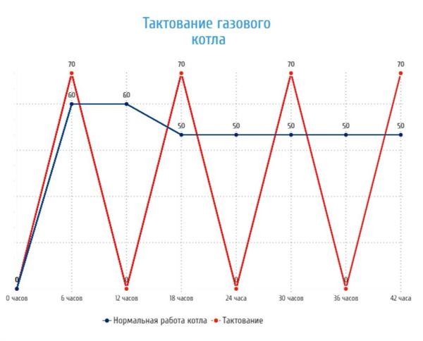 Тактование газового котла: что это такое и как оно влияет на работу вашей системы отопления .