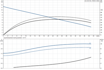 Grundfos SL1.80.100.22.4.50D.C