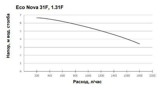 Котёл газовый Baxi ECO Nova 1.31 F (одноконтурный - турбированный - настенный) 100023035
