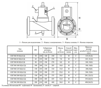 Клапан запорный газовый электромагнитный фланцевый СГК КЗГЭМ-50ФНД