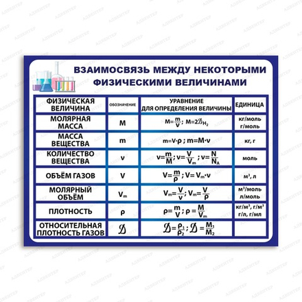 Стенд ТАБЛИЦА ВЗАИМОСВЯЗИ МЕЖДУ НЕКОТОРЫМИ ФИЗИЧЕСКИМИ ВЕЛИЧИНАМИ 2752