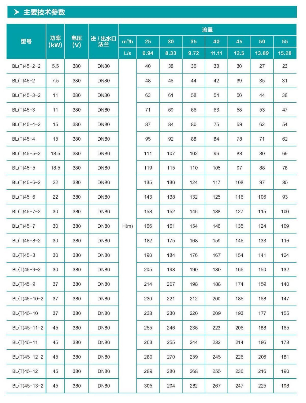 BLT Вертикальный многоступенчатый центробежный насос из чугуна, DN40 (до +120°С) для воды