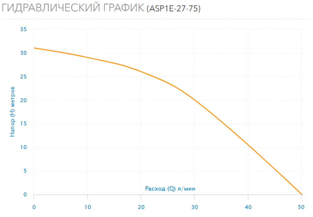 Скважинный насос AQUARIO ASP1E 27-75 с кабелем 15 метров