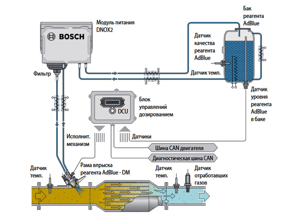 Отключение системы AdBlue