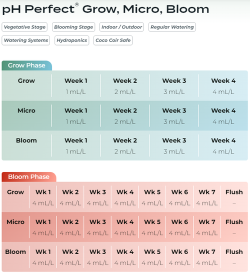 Набор AN Grow / Micro / Bloom (pH Perfect)