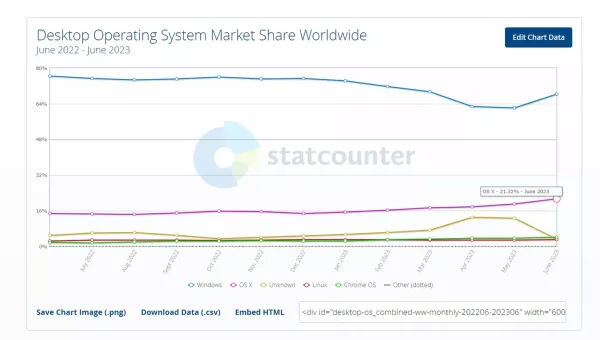 Популярность Windows за год упала, а у MacOS – выросла