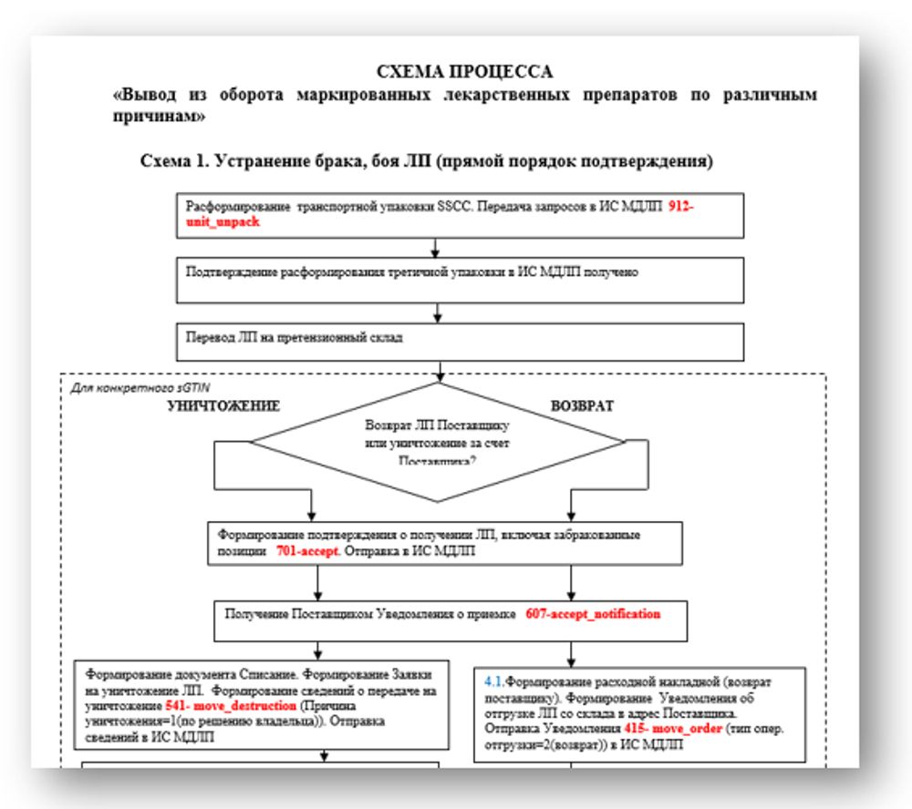СОП «Порядок организации работ по обороту маркированных лекарственных препаратов» для фарм дистрибьюторов