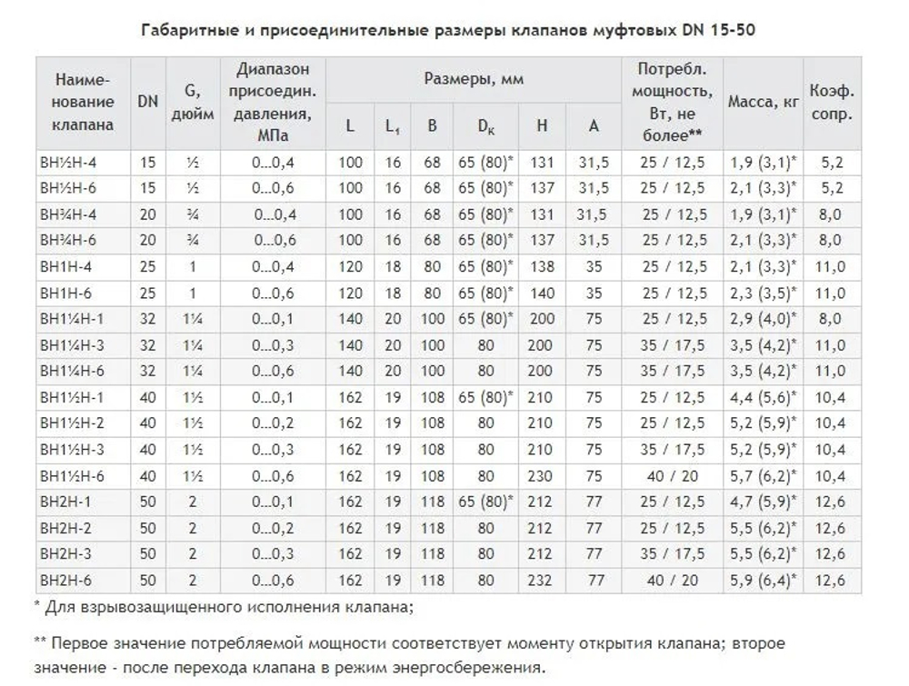 Клапан газовый электромагнитный двухпозиционный ТЕРМОБРЕСТ ВН 1/2Н-4К, Ду15, муфтовый