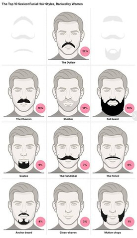 🦝22% женщин считают, что «бунтарские» усики, опускающиеся ниже уголков рта, самые сексуальные.